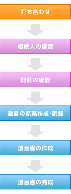 遺言書作成の流れ