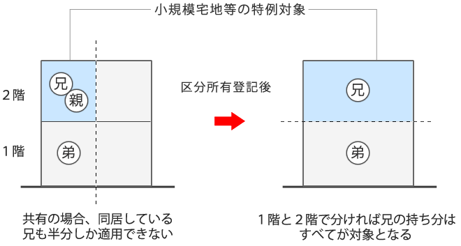 区分所有登記の図