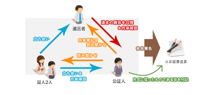 公正証書遺言作成の流れ